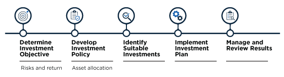 Image of developing a wealth management strategy includes Determine Investment Objectives, Develop Investment Policy, Identify Suitable Investments, Implement Investment Plan, and Manage and Review Results.